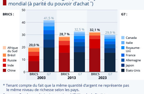 Les BRICS, un mur grandissant face aux membres du G7 !