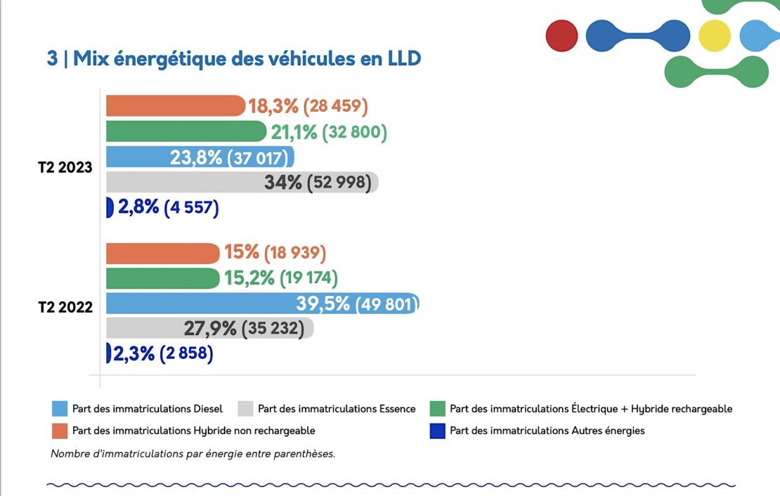 Route : immatriculations 6 mois 2023 : une progression à deux chiffres, LLD comprise !