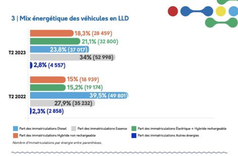 Route : immatriculations 6 mois 2023 : une progression à deux chiffres, LLD comprise !