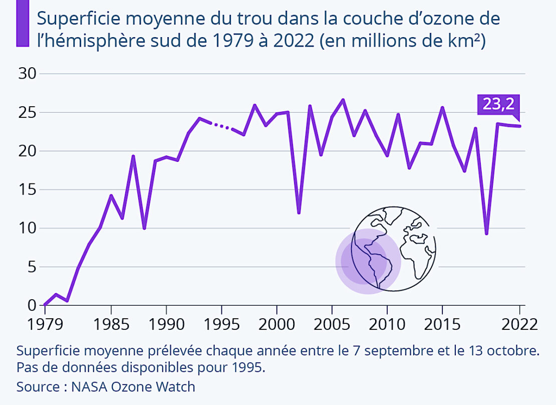 La couche d'ozone se reconstitue très lentement… mais pas moins sûrement !