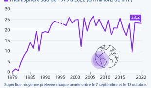 La couche d’ozone se reconstitue très lentement… mais pas moins sûrement !