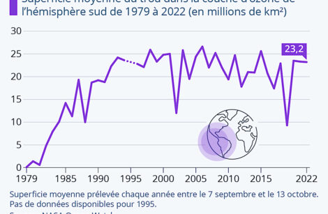 La couche d’ozone se reconstitue très lentement… mais pas moins sûrement !