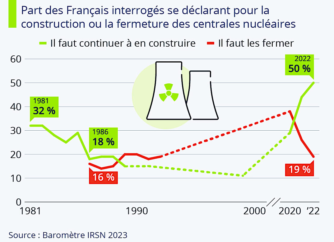 Les Francais désormais favorables à l'énergie nucléaire !