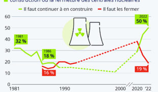 Les Francais désormais favorables à l’énergie nucléaire !