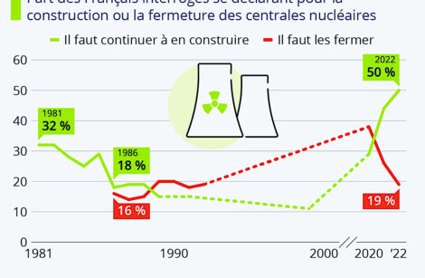 Les Francais désormais favorables à l’énergie nucléaire !