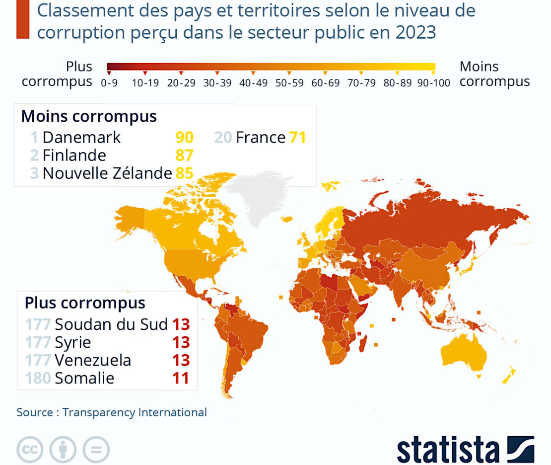 État des lieux de la corruption dans le monde !