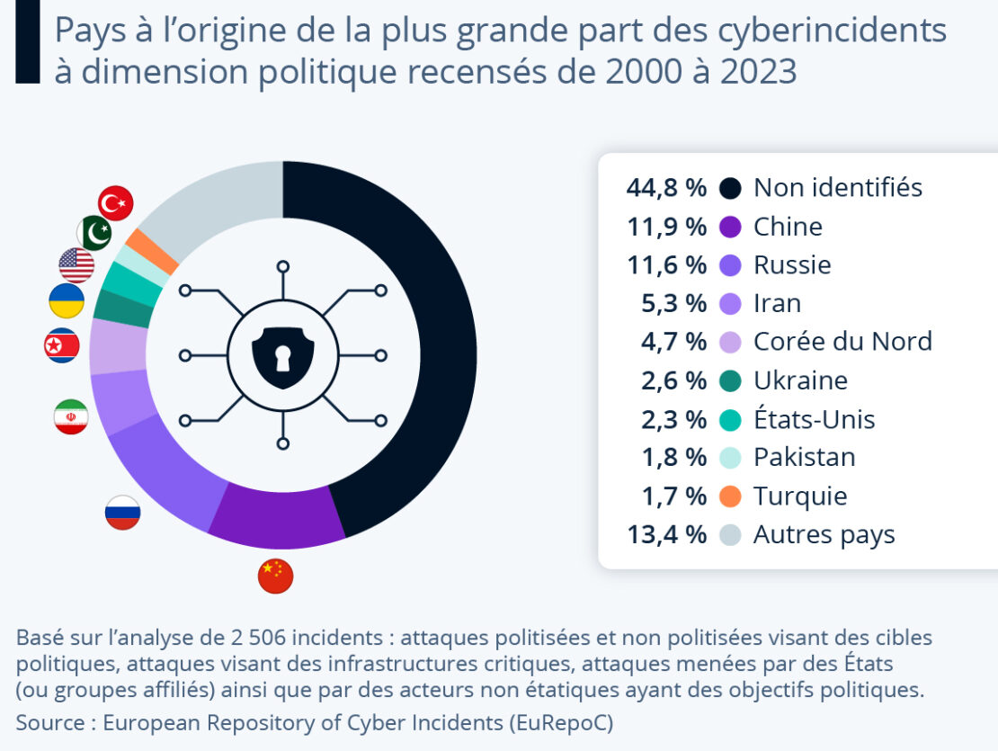 Pays à l'origine du plus grand nombre de cyberattaques à visée politique…