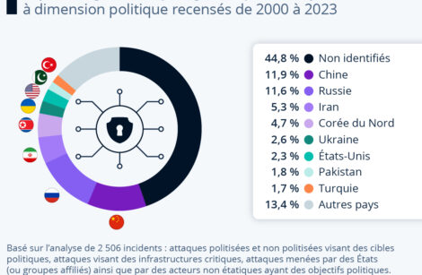 Pays à l’origine du plus grand nombre de cyberattaques à visée politique…