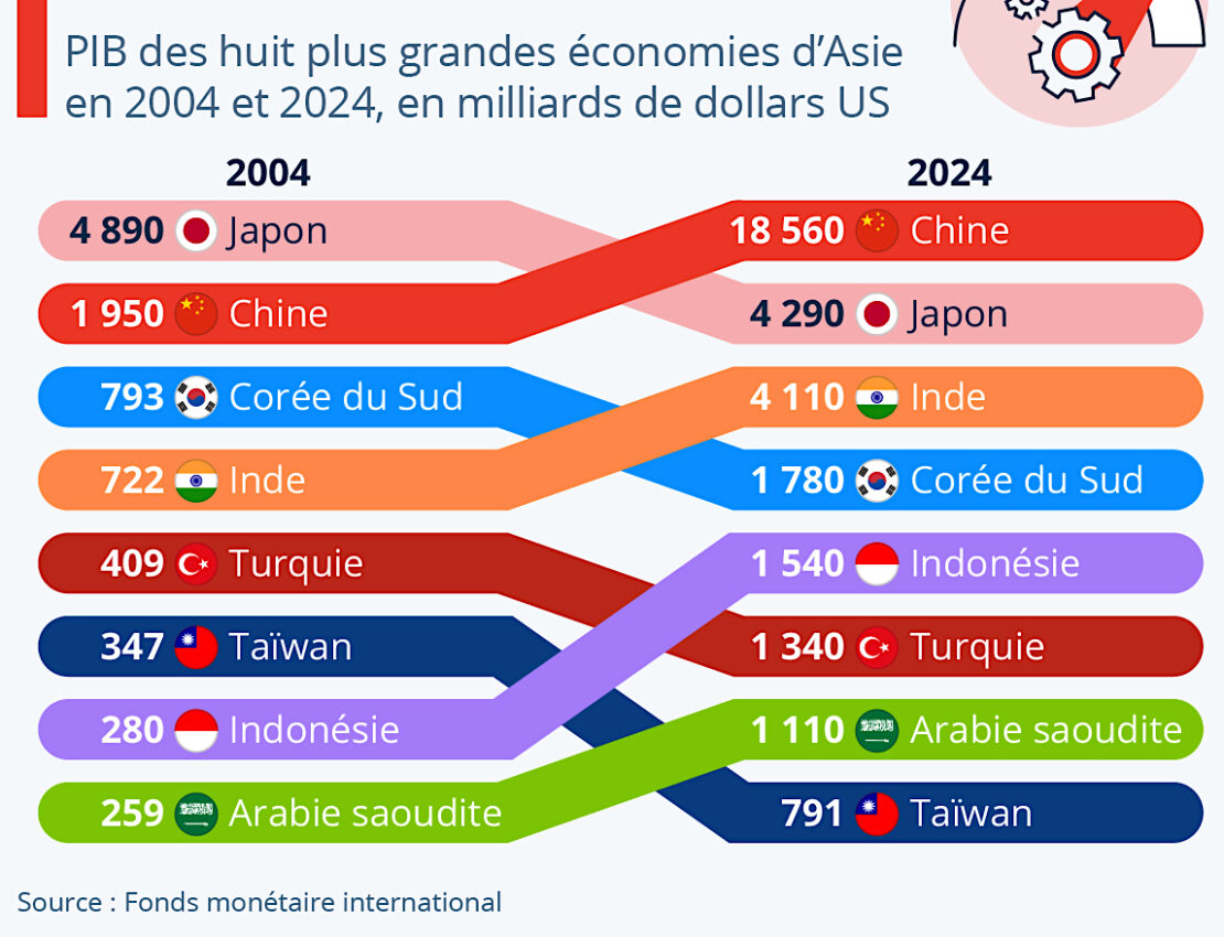 Mais quelles sont donc les plus grandes économies d'Asie ?