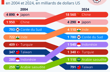 Mais quelles sont donc les plus grandes économies d’Asie ?