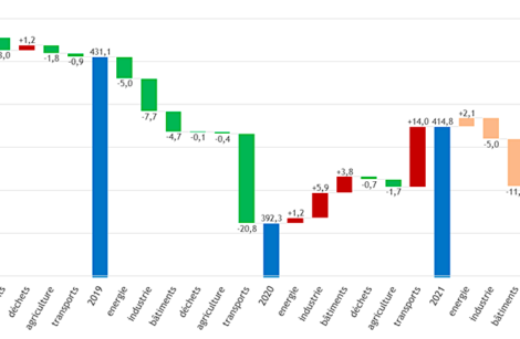 CO2, en hausse dans le Monde, mais en baisse en Europe et plus particulièrement en France !