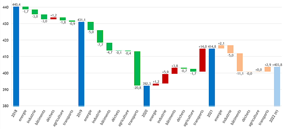 CO2, en hausse dans le Monde, mais en baisse en Europe et plus particulièrement en France !