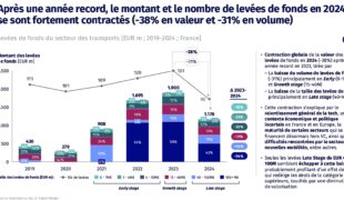 Mobilité 2019 à 2024 : un contexte difficile mais des start-ups encore dynamiques !