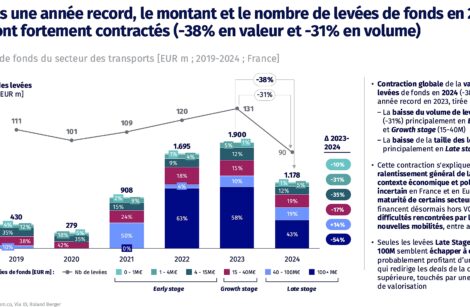 Mobilité 2019 à 2024 : un contexte difficile mais des start-ups encore dynamiques !