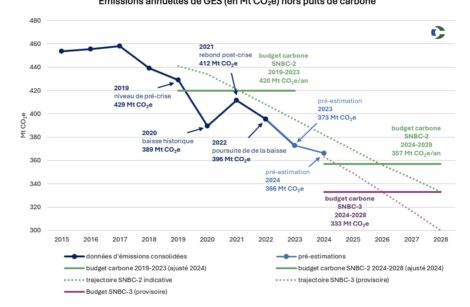 Émissions de gaz à effet de serre (GES) et de polluants en France : la baisse, plus faible, se poursuit…