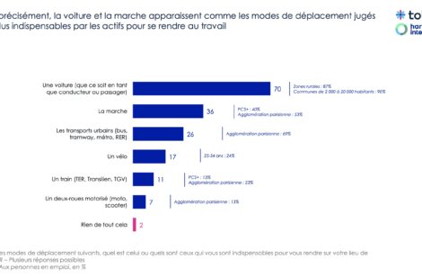 La voiture et la marche au cœur des déplacements des français !