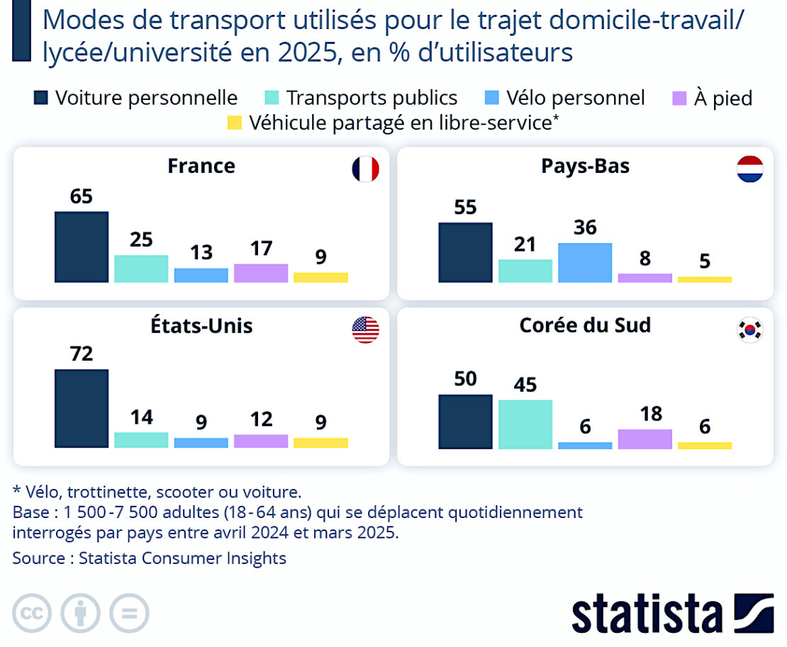 Mobilité : les modes de transport les plus utilisés au quotidien sont… Mobilité : les modes de transport les plus utilisés au quotidien sont…