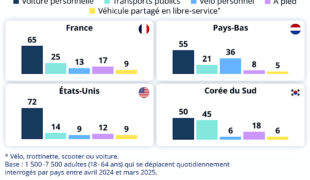 Mobilité : les modes de transport les plus utilisés au quotidien sont…
