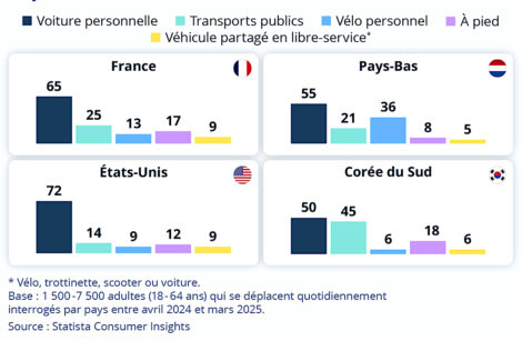 Mobilité : les modes de transport les plus utilisés au quotidien sont…