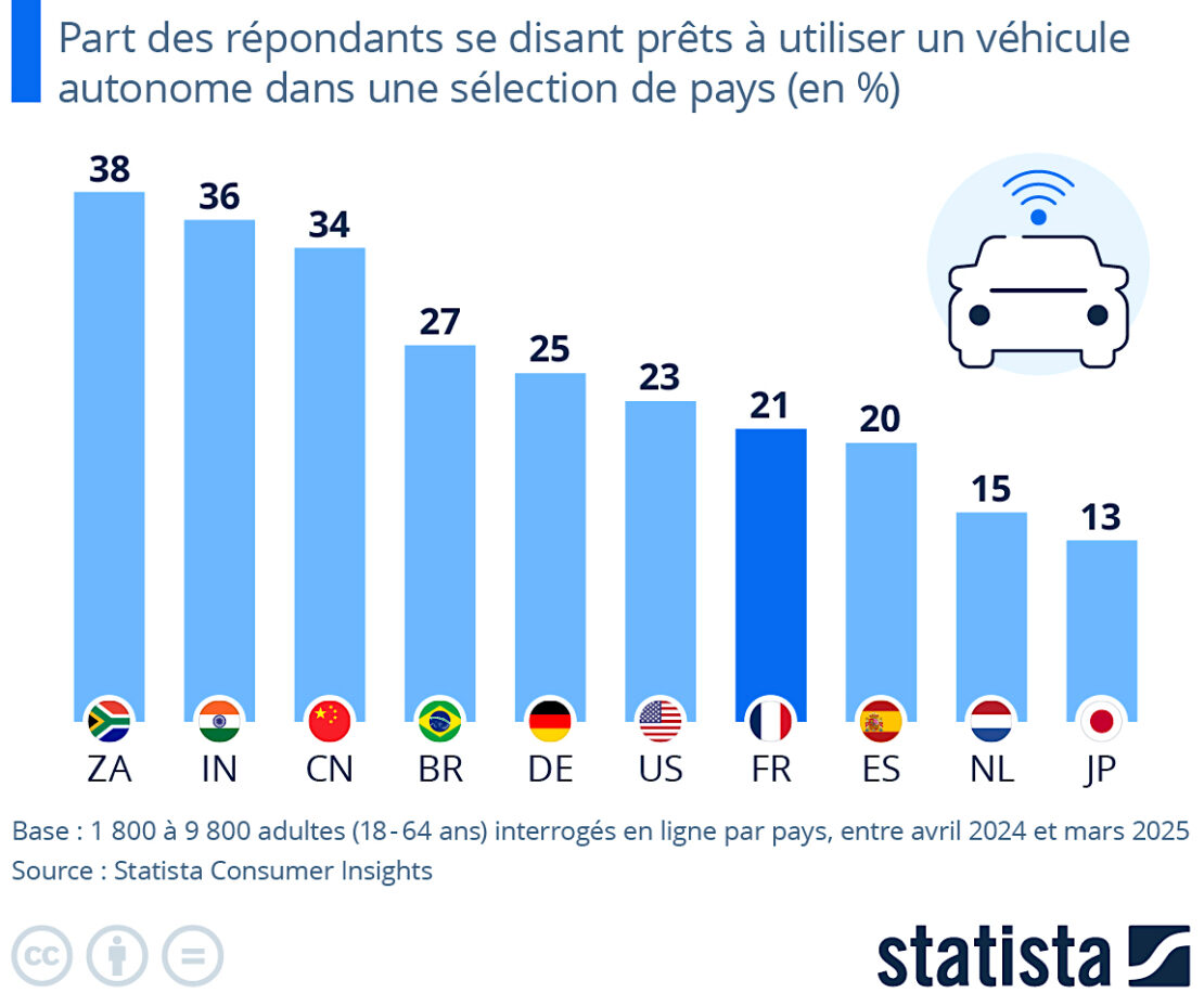 Conduite autonome : les Français restent méfiants et ne sont pas les seuls ! Conduite autonome : les Français restent méfiants et ne sont pas les seuls !