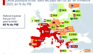 Europe, France : endettement et déficits publics :             petit tour d’horizon, pas très glorieux !