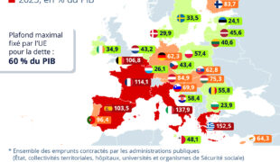 Europe, France : endettement et déficits publics :             petit tour d’horizon, pas très glorieux !