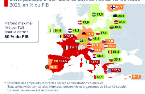 Europe, France : endettement et déficits publics :             petit tour d’horizon, pas très glorieux !