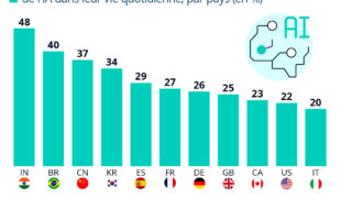 Pays d’adoption des applications d’IA : hors d’Europe et d’Amérique du Nord…