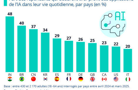 Pays d’adoption des applications d’IA : hors d’Europe et d’Amérique du Nord…
