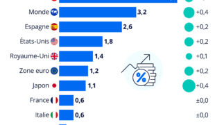 L’OCDE : des prévisions de croissance 0,6 point pour la seule France !