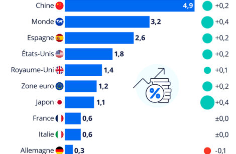 L’OCDE : des prévisions de croissance 0,6 point pour la seule France !