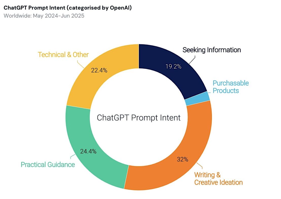 ChatGPT : 80 % du trafic mondial de l’IA, mais Google resterait tout de même incontournable !