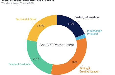 ChatGPT : 80 % du trafic mondial de l’IA, mais Google resterait tout de même incontournable !
