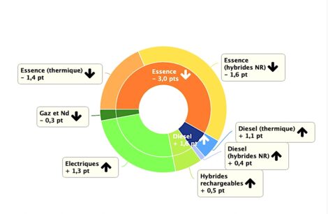 Novembre 2025 et 11 premiers mois de l’année : des émissions de CO2 en baisse, sauf sur les utilitaires légers !