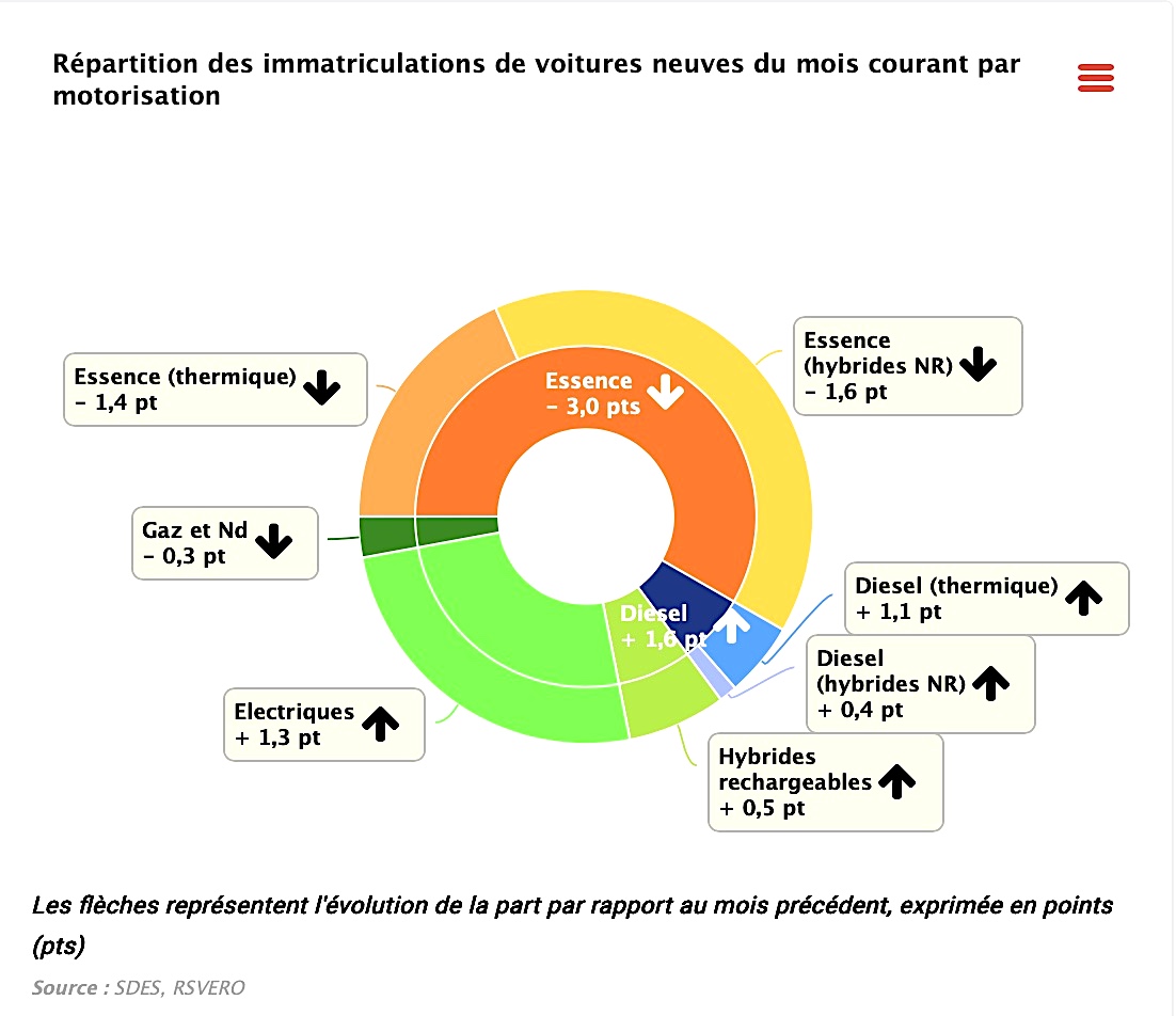 Novembre 2025 et 11 premiers mois de l'année : des émissions de CO2 en baisse, sauf sur les utilitaires légers !