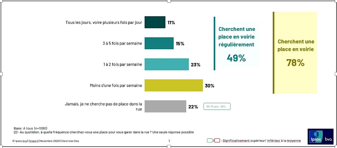 Se garer en ville, toujours plus difficile et compliqué qu'avant…