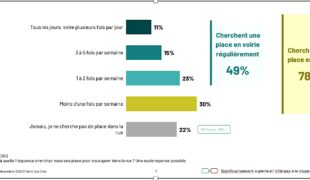Se garer en ville, toujours plus difficile et compliqué qu&rsquo;avant…