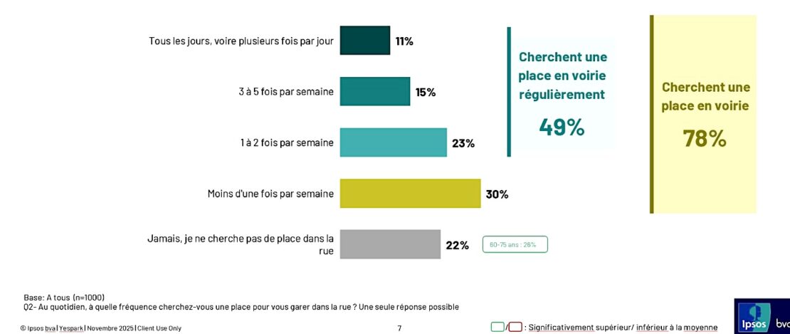 Se garer en ville, toujours plus difficile et compliqué qu'avant…