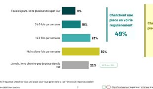 Se garer en ville, toujours plus difficile et compliqué qu&rsquo;avant…