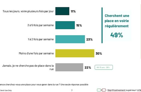 Se garer en ville, toujours plus difficile et compliqué qu&rsquo;avant…