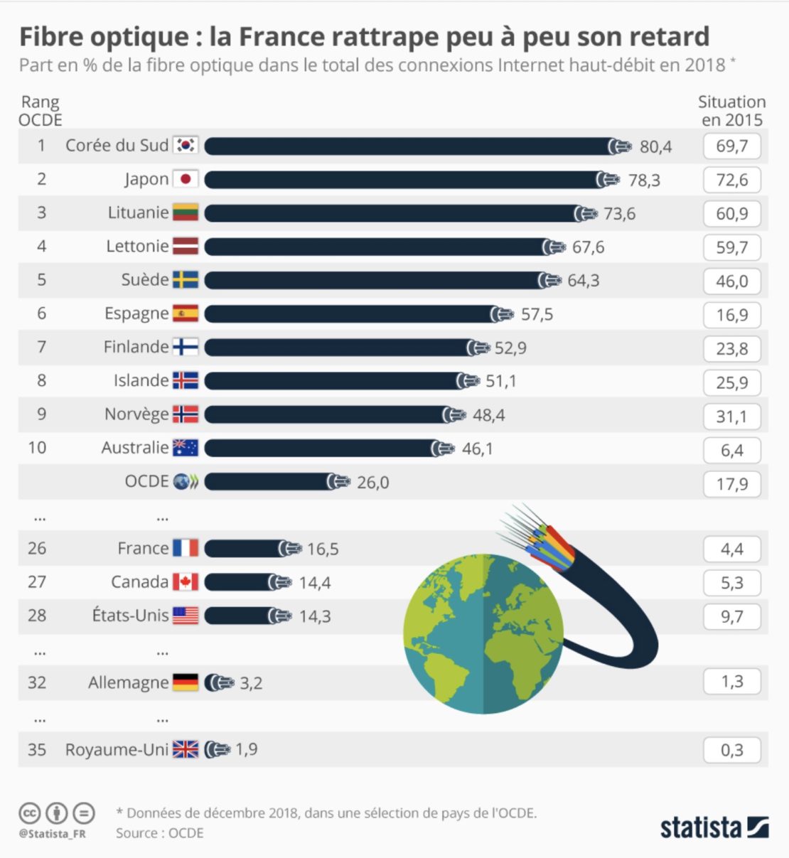 La France remonte au classement des pays “fibrés”