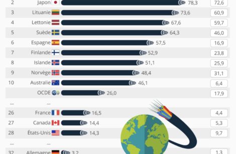 La France remonte au classement des pays “fibrés”