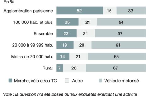 Mobilité durable… la voiture toujours prépondérante; et pour cause !