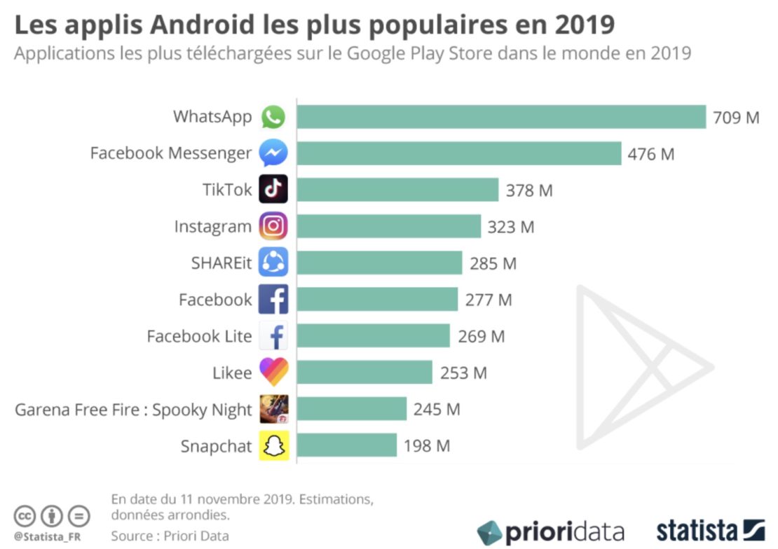 Hit-parade des applis Android…