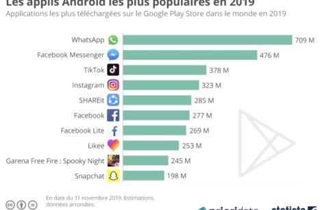 Hit-parade des applis Android…