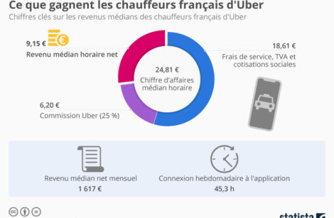 Combien gagne en moyenne un chauffeur Uber ?