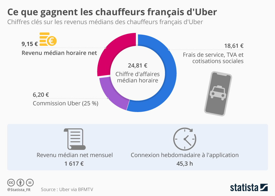 Combien gagne en moyenne un chauffeur Uber ?