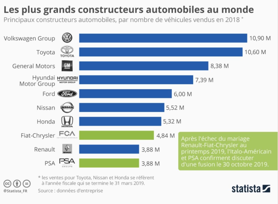 Hit parade des constructeurs mondiaux !