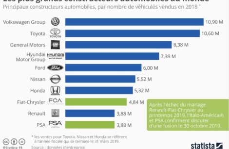 Hit parade des constructeurs mondiaux !